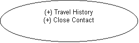 Oval: (+) Travel History
(+) Close Contact
