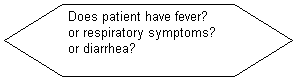 Flowchart: Preparation: Does patient have fever? or respiratory symptoms?  or diarrhea?