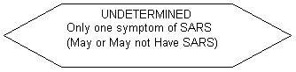 Flowchart: Preparation: UNDETERMINED
Only one symptom of SARS 
(May or May not Have SARS)
